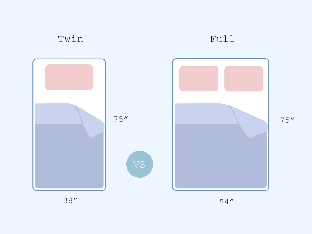 Illustration of twin vs full comparison